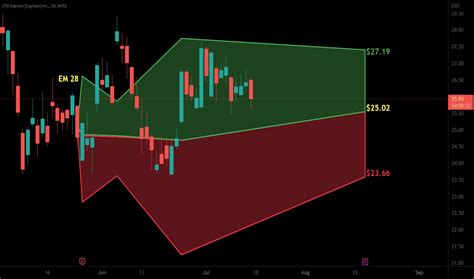 zto stock forecast.